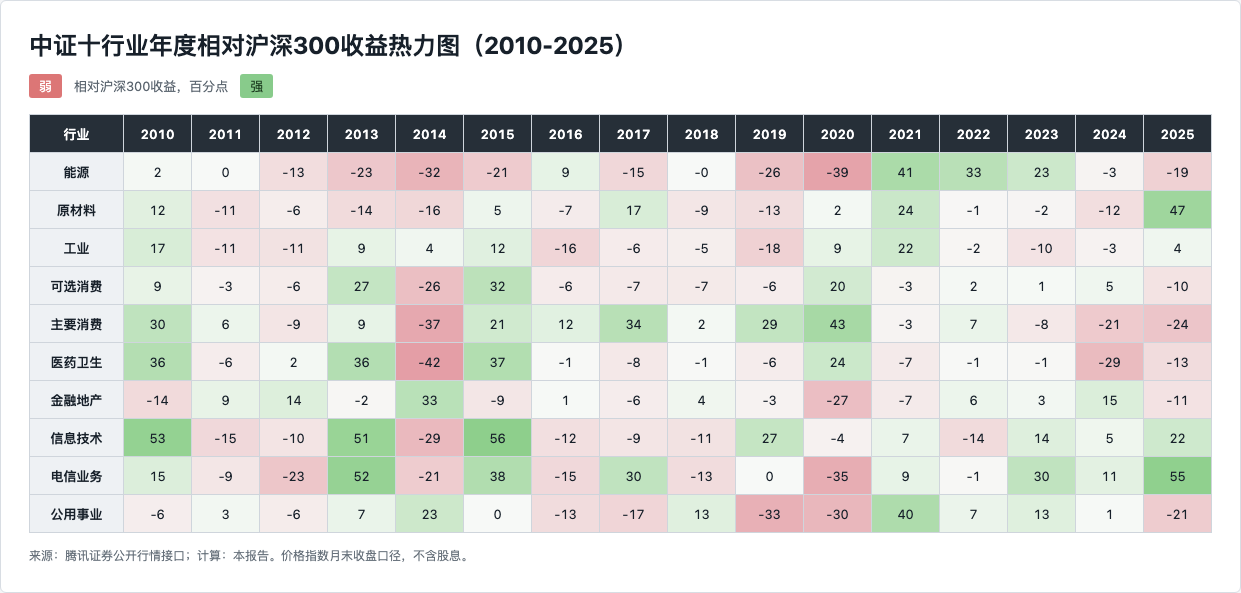 中证十行业年度相对沪深300收益热力图